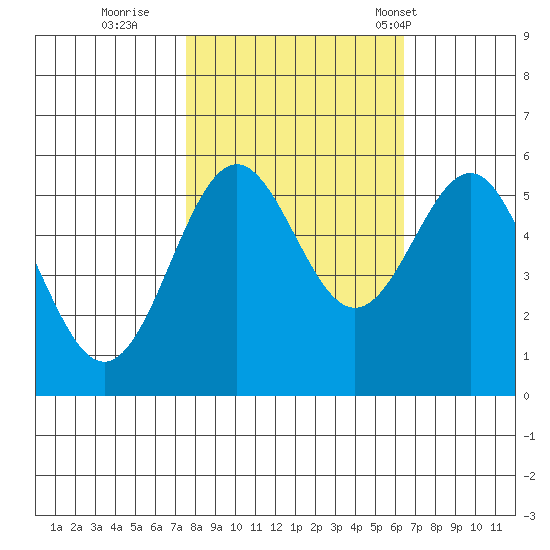 Trinidad Harbor tide chart for Friday, October 21, 2022