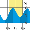 Trinidad Harbor tide chart for Friday, October 21, 2022