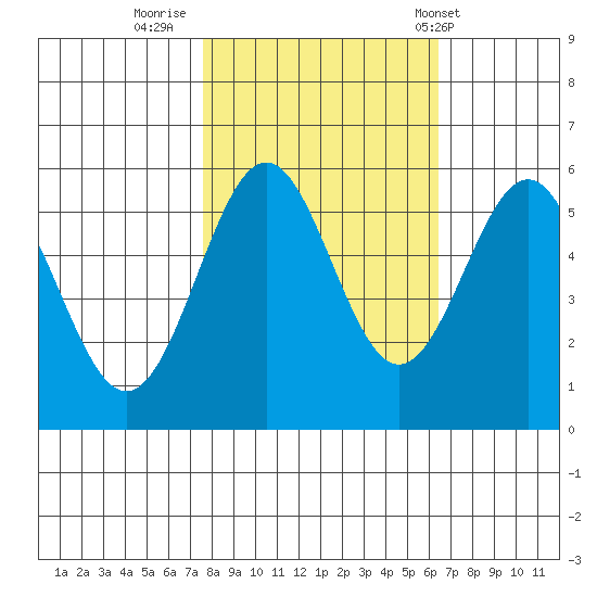 Trinidad Harbor tide chart for Saturday, October 22, 2022