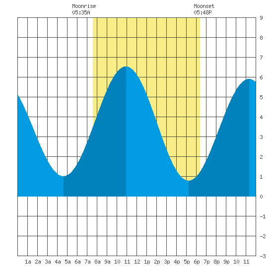 Trinidad Harbor tide chart for Sunday, October 23, 2022