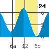 Trinidad Harbor tide chart for Monday, October 24, 2022