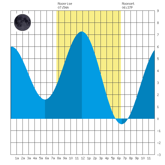 Trinidad Harbor tide chart for Tuesday, October 25, 2022