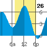 Trinidad Harbor tide chart for Wednesday, October 26, 2022