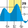 Trinidad Harbor tide chart for Saturday, October 29, 2022