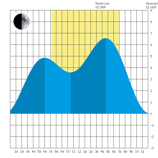Trinidad Harbor tide chart for Sunday, October 2, 2022