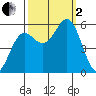 Trinidad Harbor tide chart for Sunday, October 2, 2022