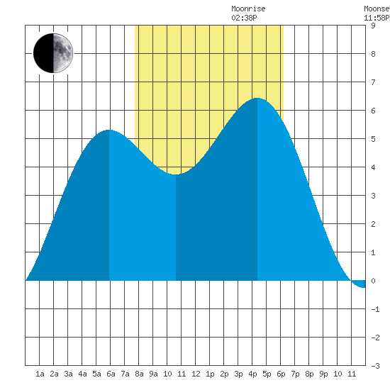 Trinidad Harbor tide chart for Monday, October 31, 2022