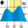 Trinidad Harbor tide chart for Monday, October 31, 2022