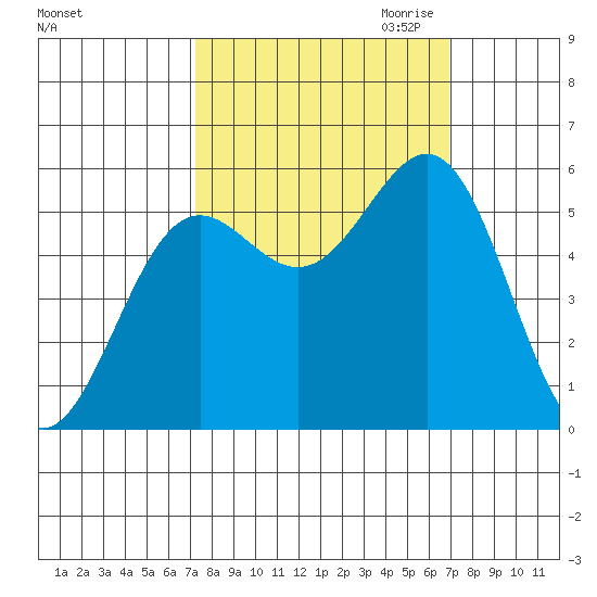 Trinidad Harbor tide chart for Monday, October 3, 2022