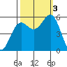 Trinidad Harbor tide chart for Monday, October 3, 2022