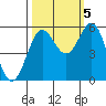 Trinidad Harbor tide chart for Wednesday, October 5, 2022