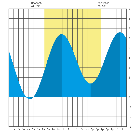 Trinidad Harbor tide chart for Friday, October 7, 2022
