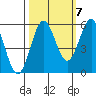 Trinidad Harbor tide chart for Friday, October 7, 2022