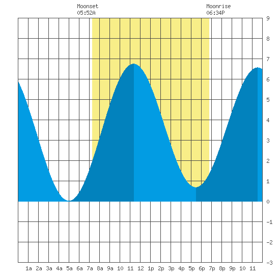 Trinidad Harbor tide chart for Saturday, October 8, 2022