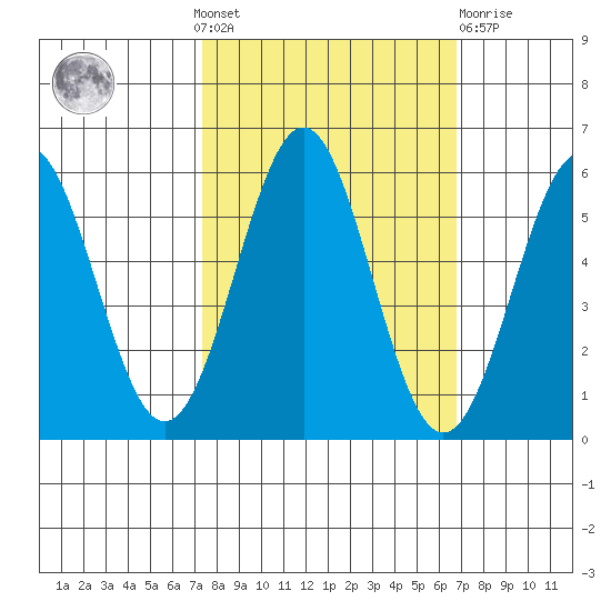 Trinidad Harbor tide chart for Sunday, October 9, 2022