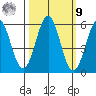 Trinidad Harbor tide chart for Sunday, October 9, 2022