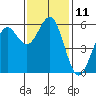 Trinidad Harbor tide chart for Friday, November 11, 2022