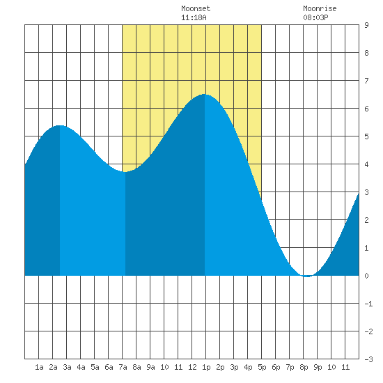 Trinidad Harbor tide chart for Saturday, November 12, 2022
