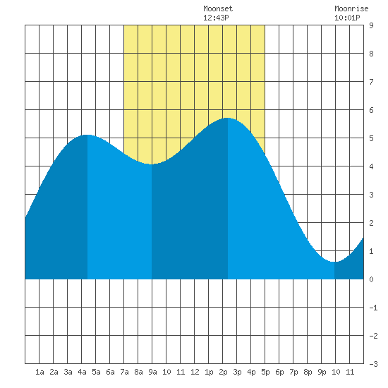 Trinidad Harbor tide chart for Monday, November 14, 2022
