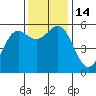 Trinidad Harbor tide chart for Monday, November 14, 2022