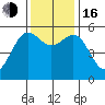 Trinidad Harbor tide chart for Wednesday, November 16, 2022