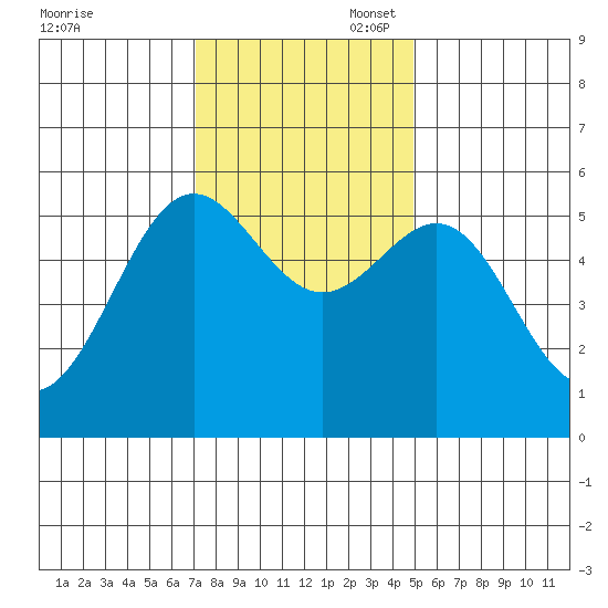Trinidad Harbor tide chart for Thursday, November 17, 2022