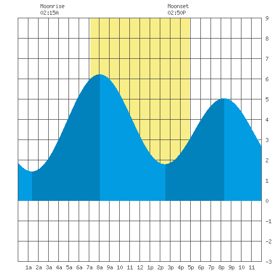 Trinidad Harbor tide chart for Saturday, November 19, 2022