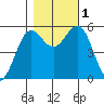 Trinidad Harbor tide chart for Tuesday, November 1, 2022