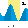 Trinidad Harbor tide chart for Monday, November 21, 2022