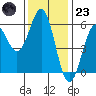 Trinidad Harbor tide chart for Wednesday, November 23, 2022