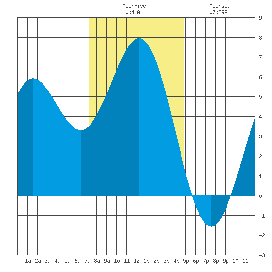 Trinidad Harbor tide chart for Saturday, November 26, 2022