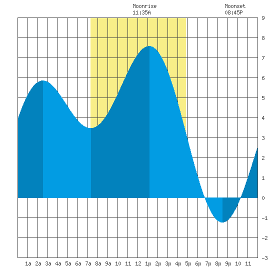 Trinidad Harbor tide chart for Sunday, November 27, 2022