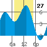 Trinidad Harbor tide chart for Sunday, November 27, 2022
