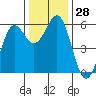 Trinidad Harbor tide chart for Monday, November 28, 2022