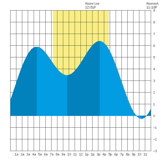 Trinidad Harbor tide chart for Tuesday, November 29, 2022