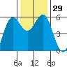Trinidad Harbor tide chart for Tuesday, November 29, 2022
