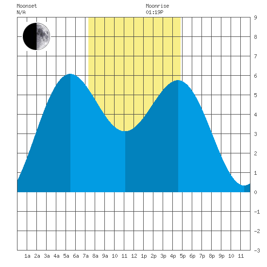 Trinidad Harbor tide chart for Wednesday, November 30, 2022