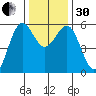 Trinidad Harbor tide chart for Wednesday, November 30, 2022