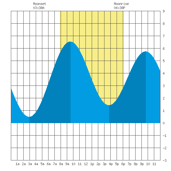 Trinidad Harbor tide chart for Friday, November 4, 2022