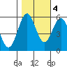 Trinidad Harbor tide chart for Friday, November 4, 2022