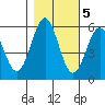 Trinidad Harbor tide chart for Saturday, November 5, 2022