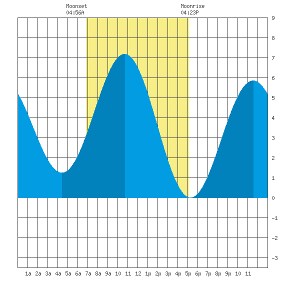 Trinidad Harbor tide chart for Sunday, November 6, 2022