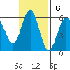 Trinidad Harbor tide chart for Sunday, November 6, 2022