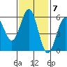 Trinidad Harbor tide chart for Monday, November 7, 2022