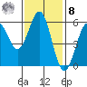 Trinidad Harbor tide chart for Tuesday, November 8, 2022