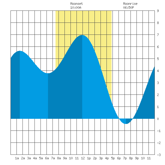 Trinidad Harbor tide chart for Saturday, December 10, 2022