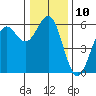 Trinidad Harbor tide chart for Saturday, December 10, 2022