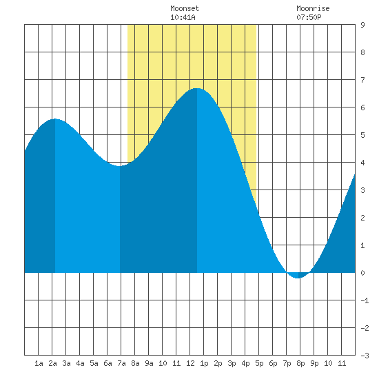 Trinidad Harbor tide chart for Sunday, December 11, 2022
