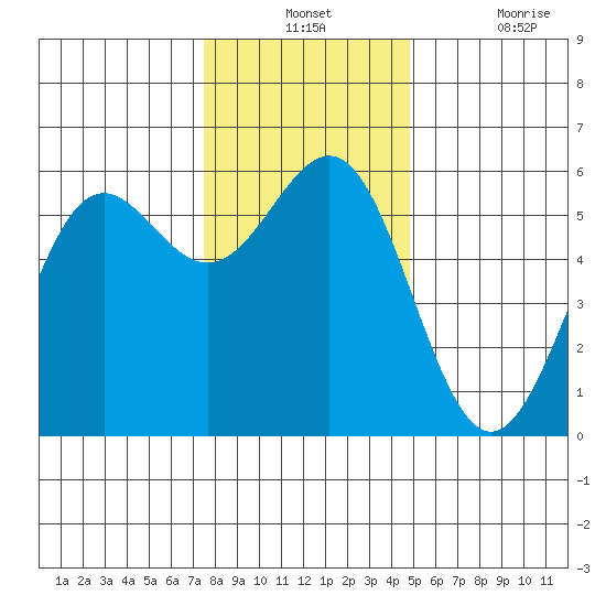Trinidad Harbor tide chart for Monday, December 12, 2022