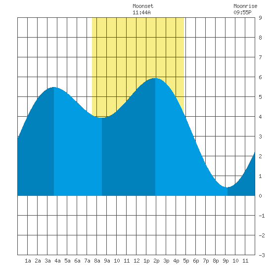 Trinidad Harbor tide chart for Tuesday, December 13, 2022